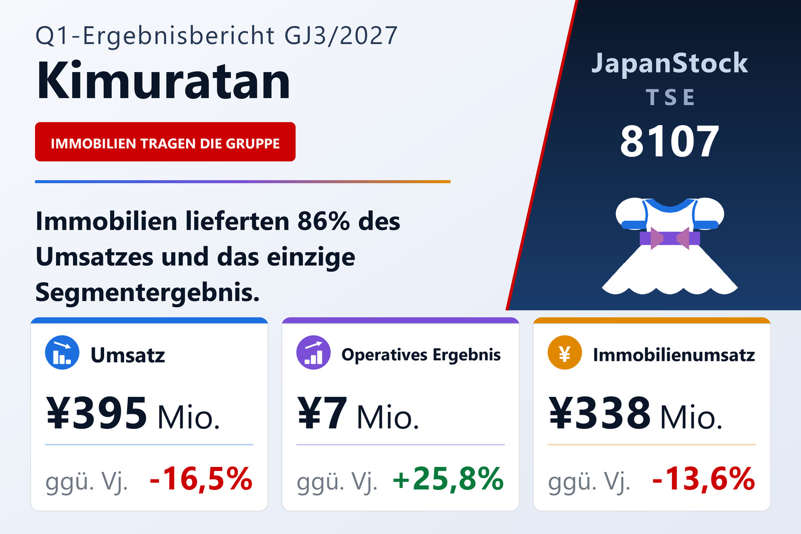 Ergebnisübersicht Kimuratan Corporation Q1 GJ3/2027