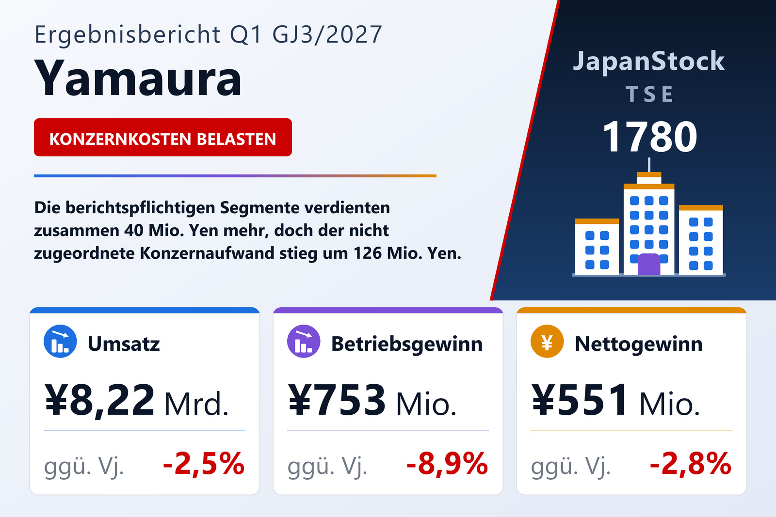 Ergebnisübersicht Q1 GJ3/2027 von Yamaura