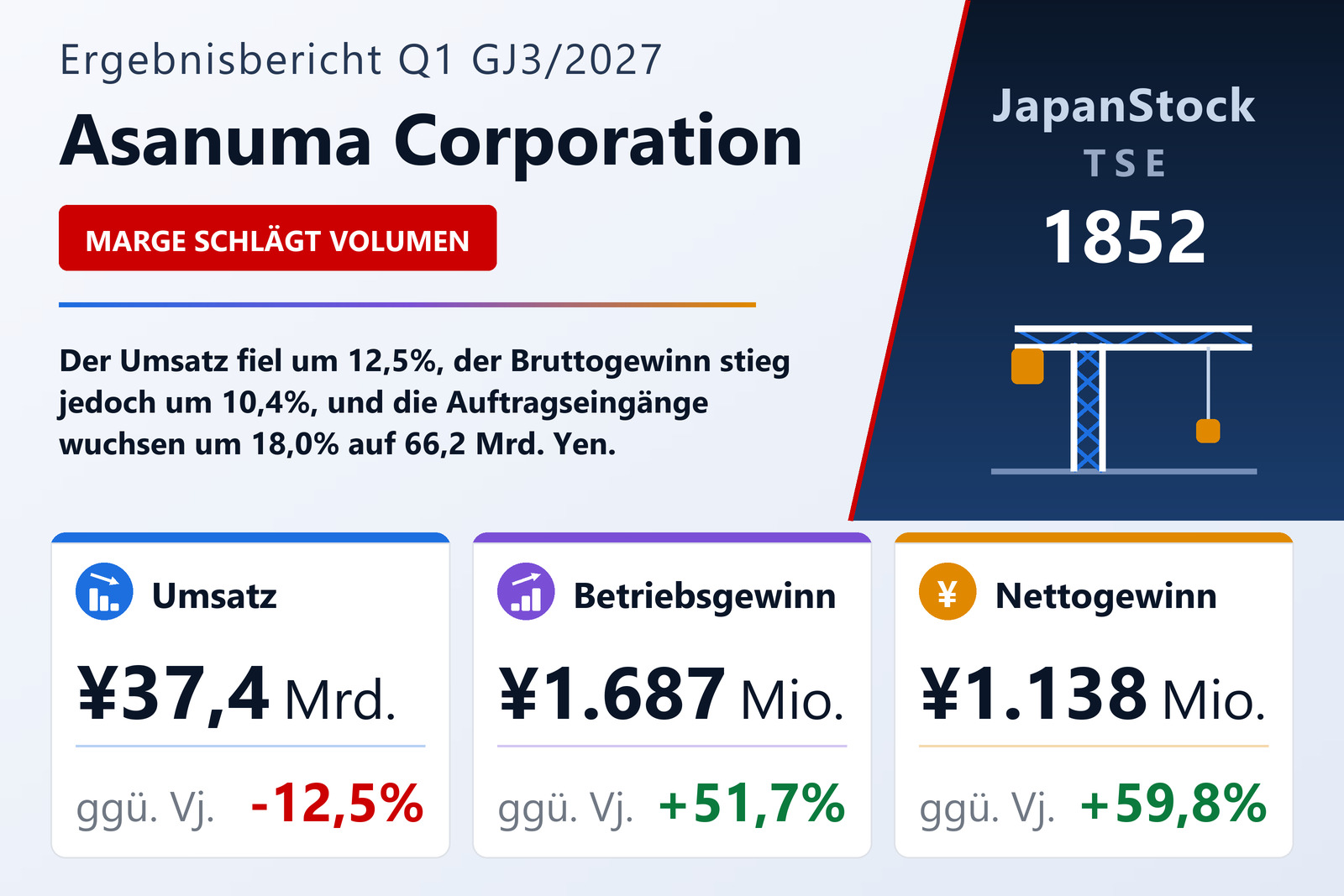 Ergebnisübersicht Asanuma Corporation Q1 GJ3/2027
