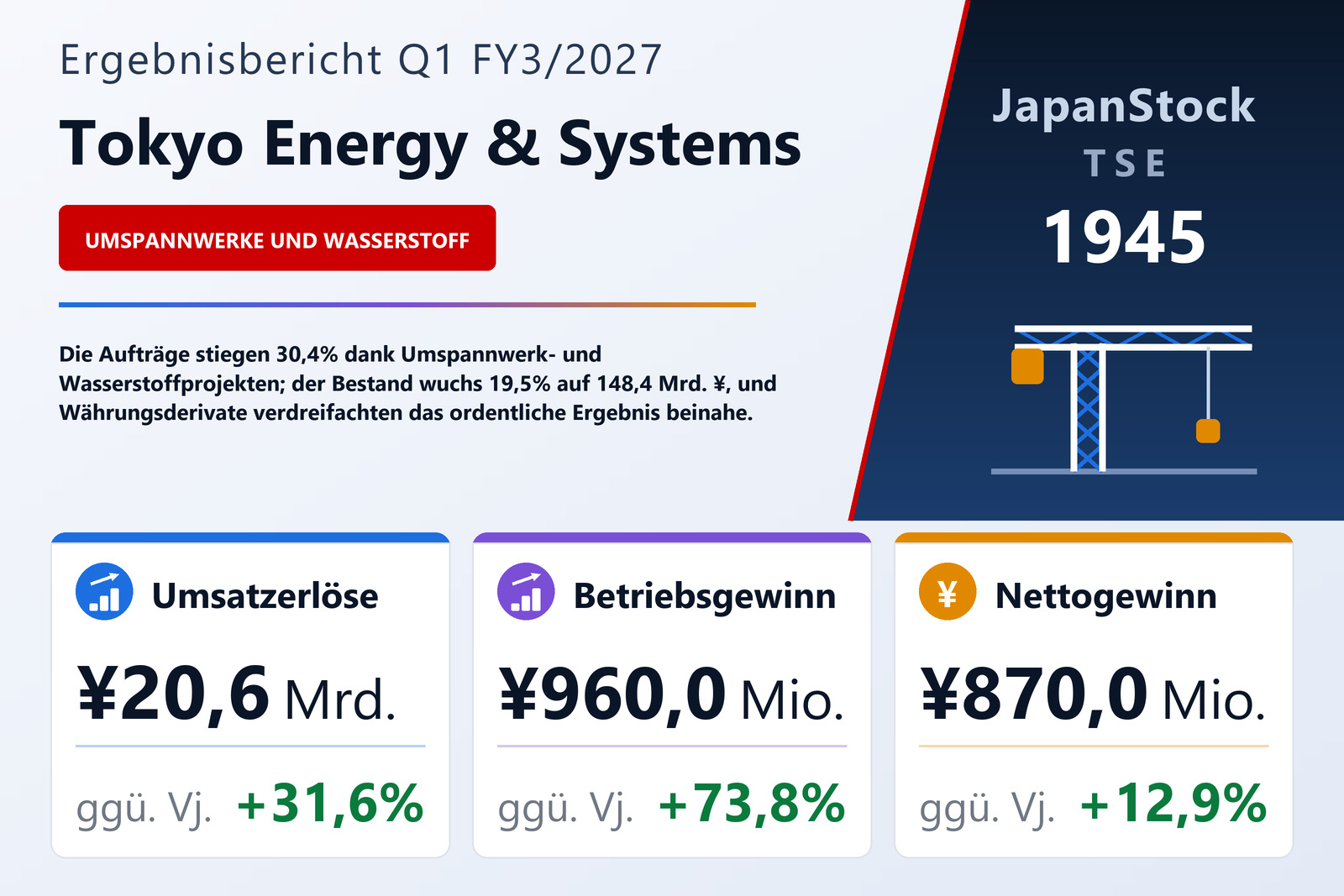 Übersicht der Tokyo Energy & Systems-Zahlen Q1 FY3/2027