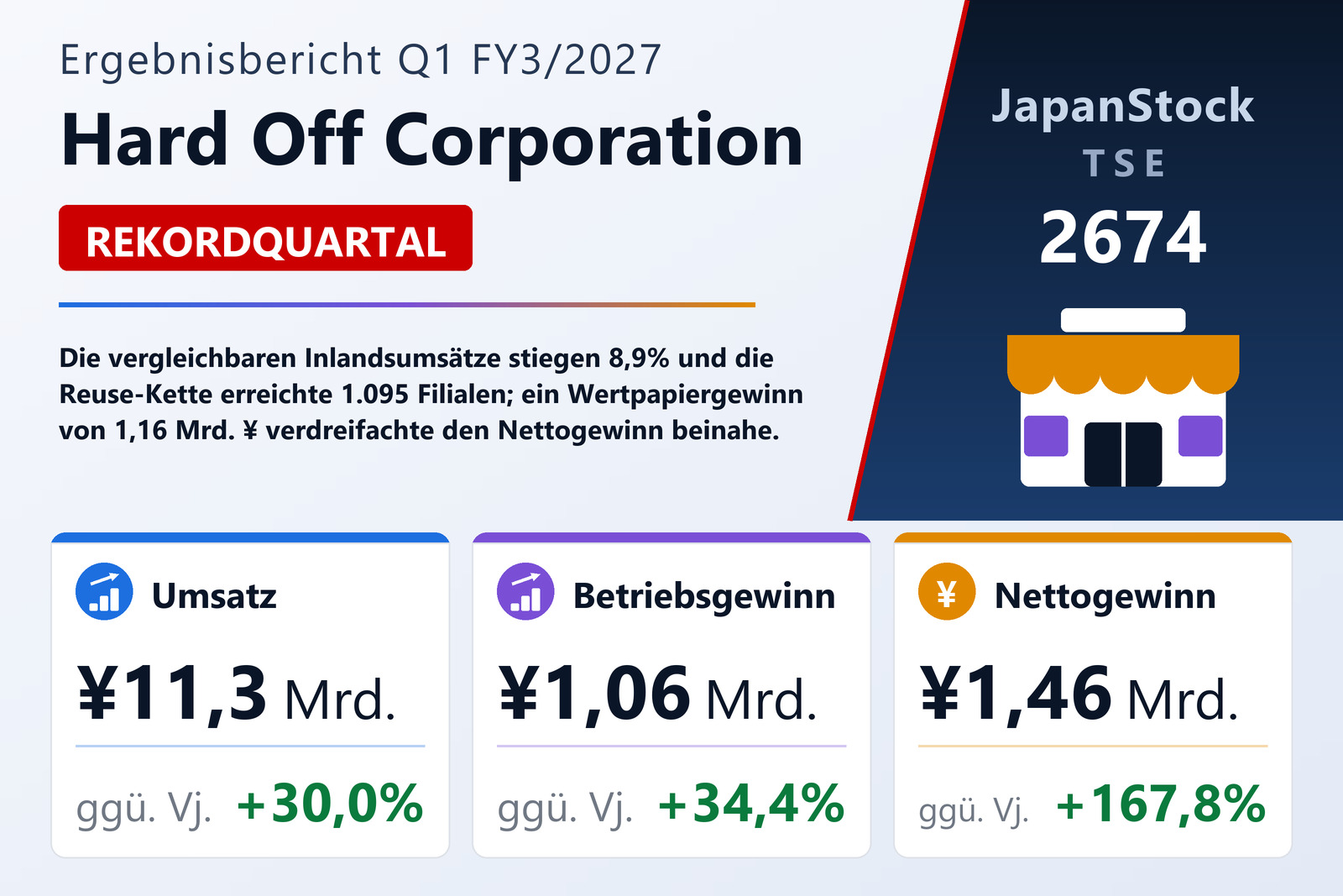 Übersicht der Hard Off Corporation-Zahlen Q1 FY3/2027