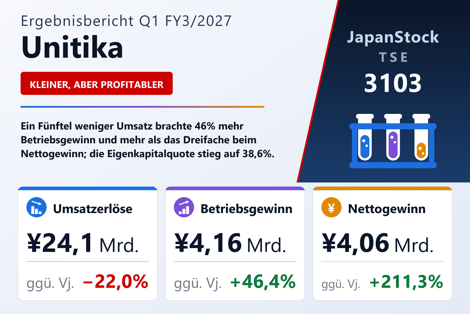 Übersicht der Unitika-Zahlen Q1 FY3/2027