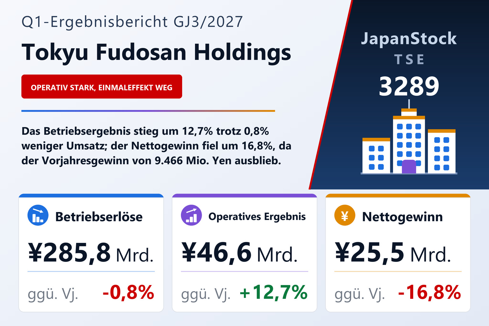 Ergebnisübersicht Tokyu Fudosan Holdings Corporation Q1 GJ3/2027