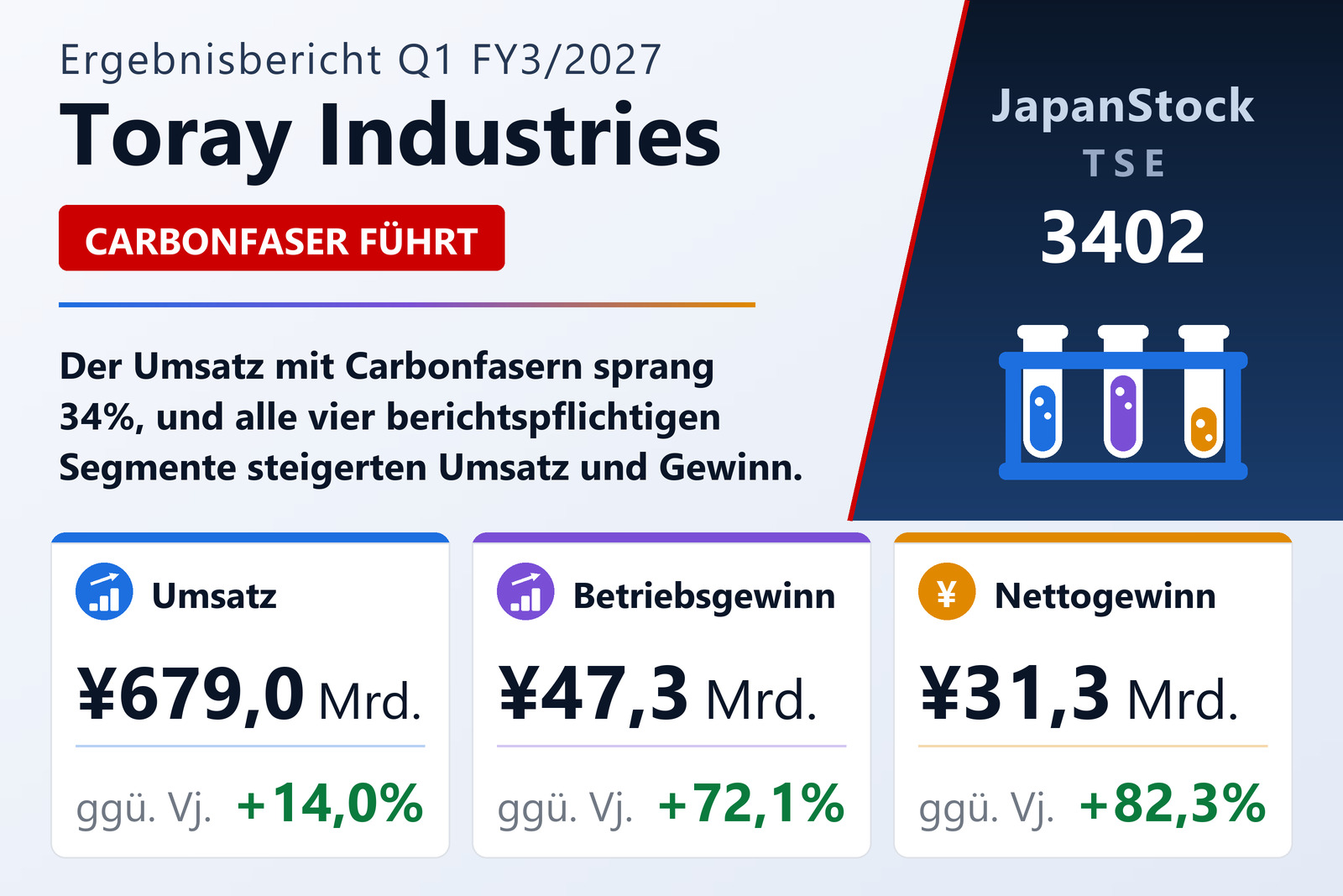Übersicht der Toray Industries-Zahlen Q1 FY3/2027