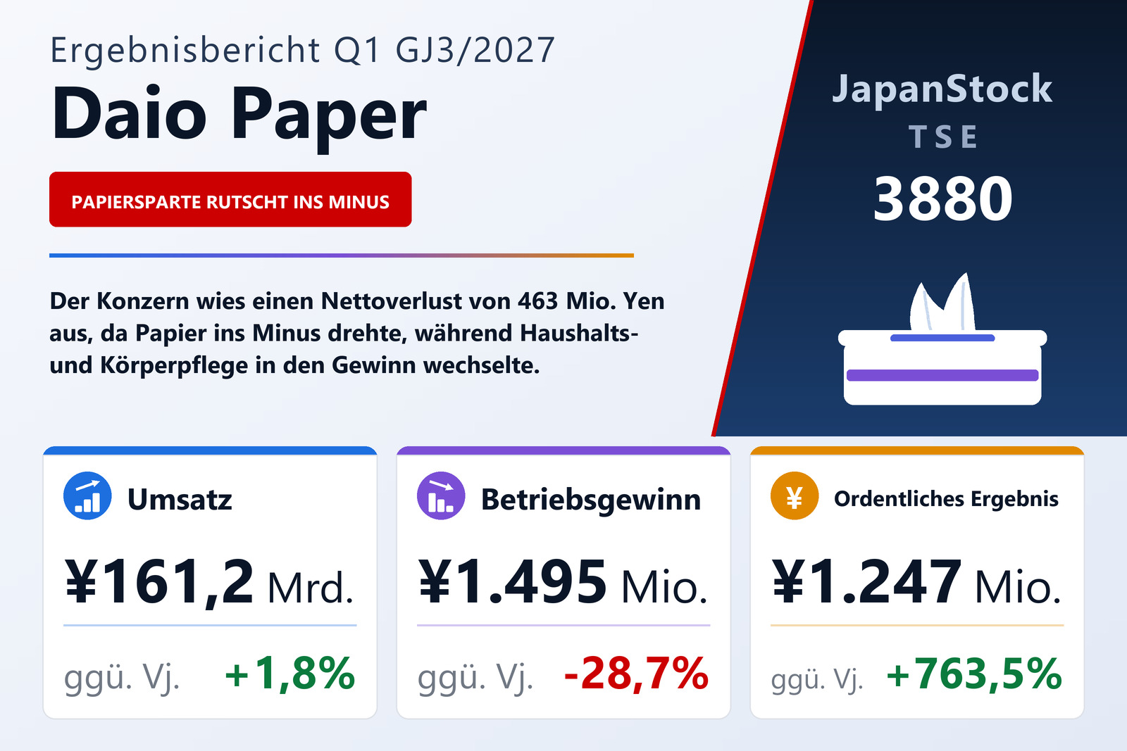 Ergebnisübersicht Q1 GJ3/2027 von Daio Paper