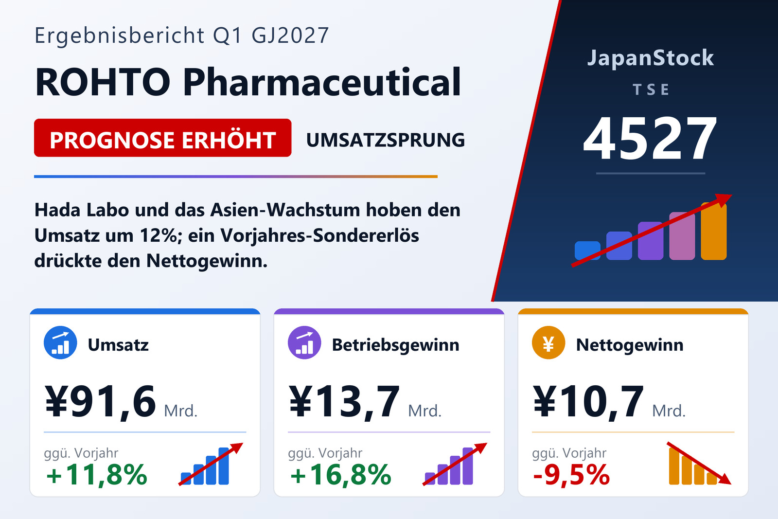 Zusammenfassung der Quartalszahlen von Rohto Pharmaceutical für das erste Quartal des Geschäftsjahres 2027