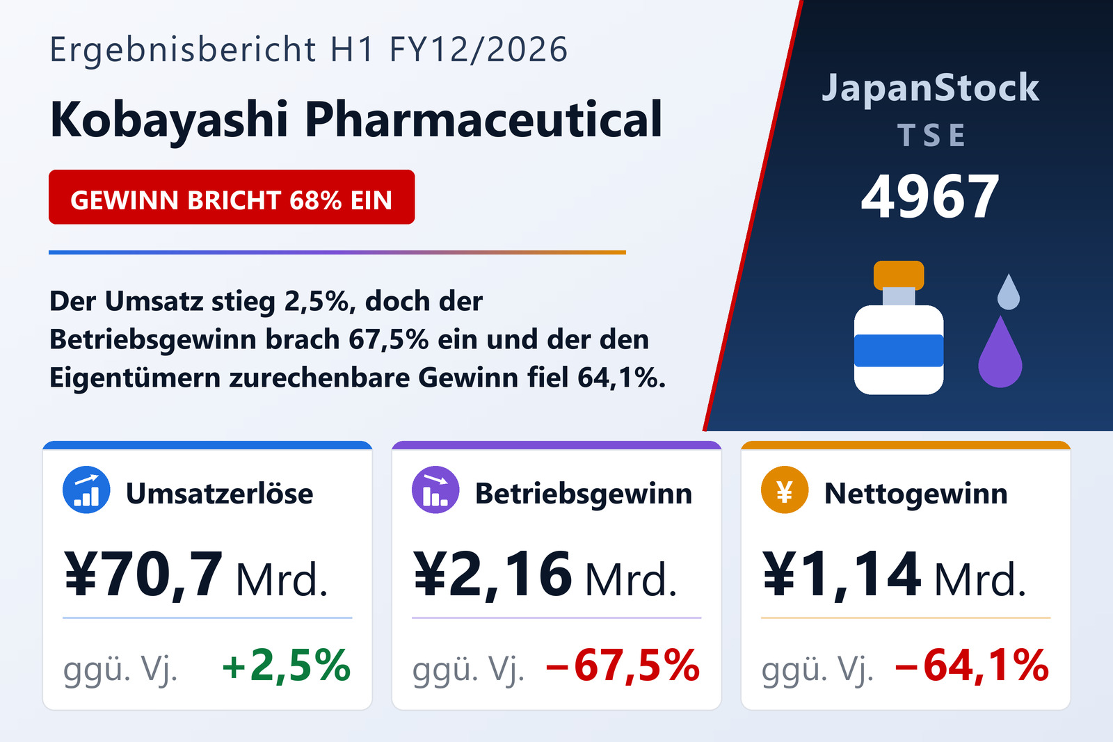 Übersicht der Kobayashi Pharmaceutical-Zahlen H1 FY12/2026