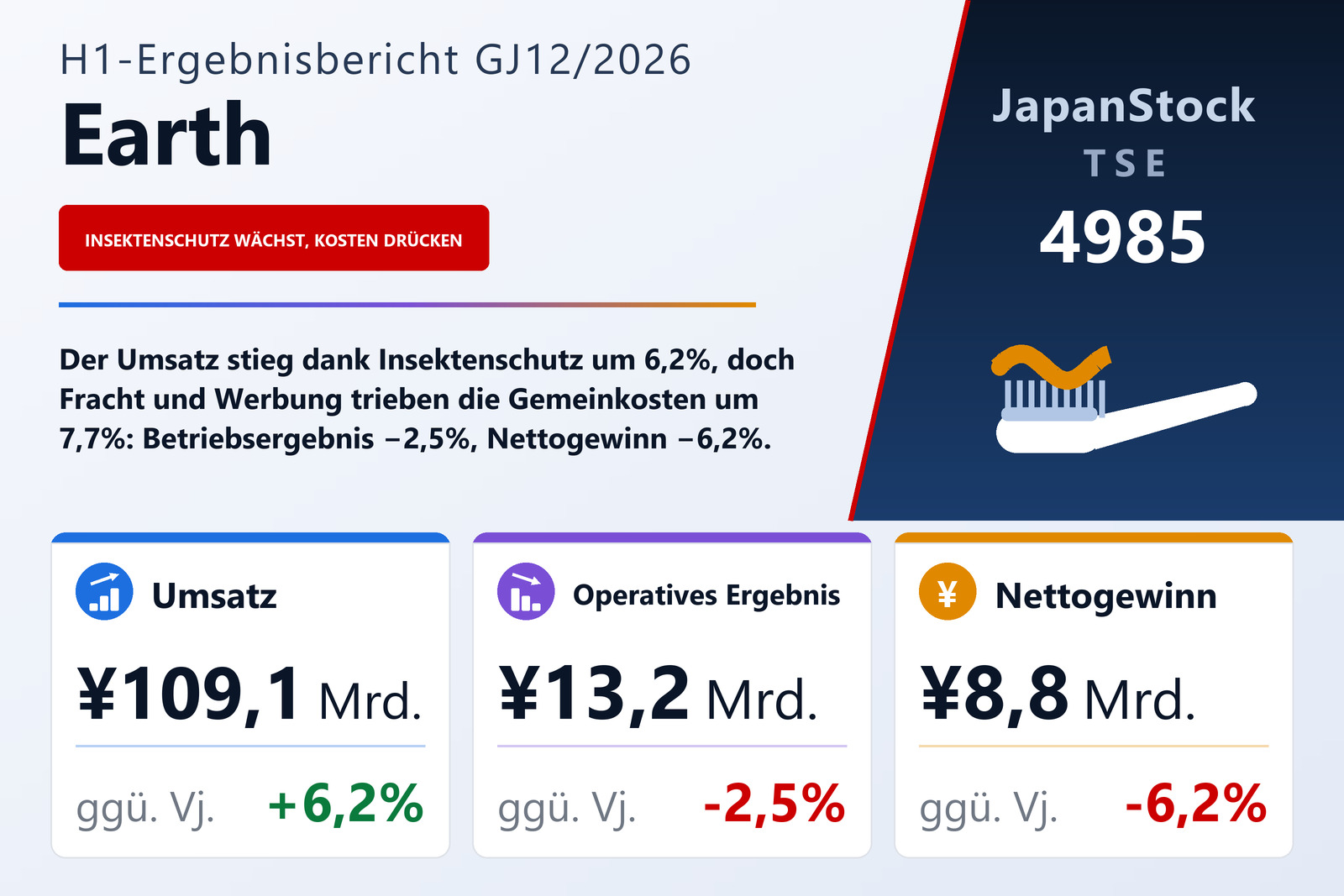Ergebnisübersicht Earth Corporation H1 GJ12/2026