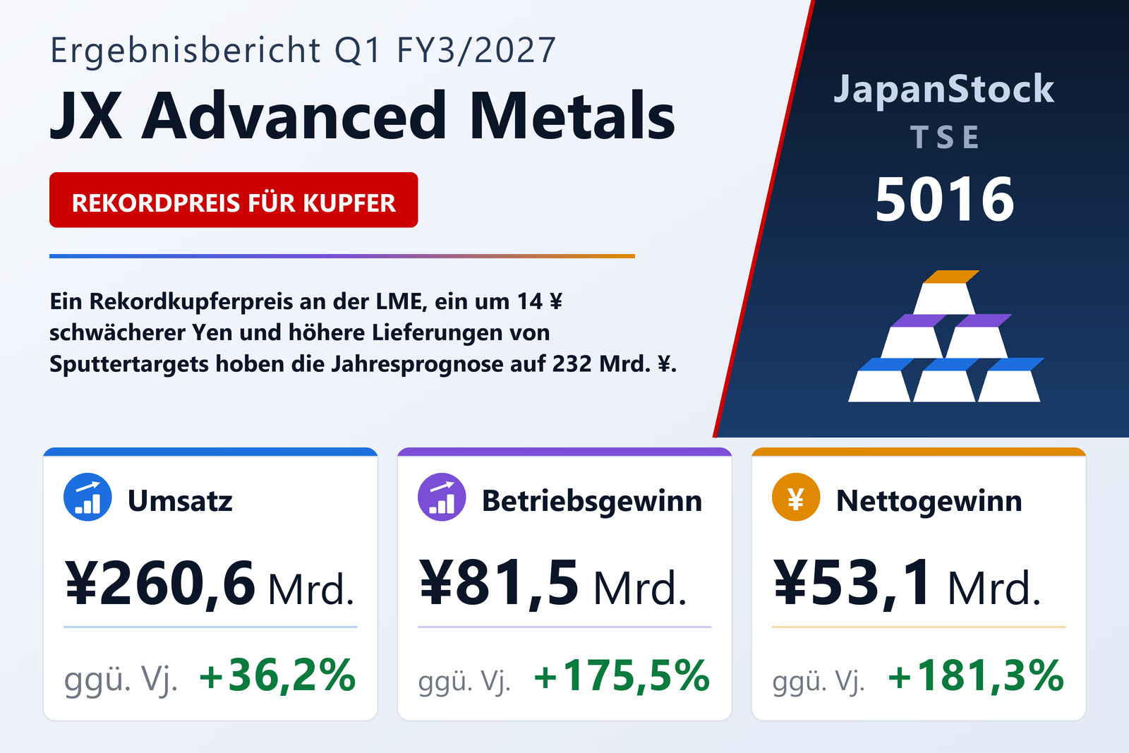 Übersicht der JX Advanced Metals-Zahlen Q1 FY3/2027