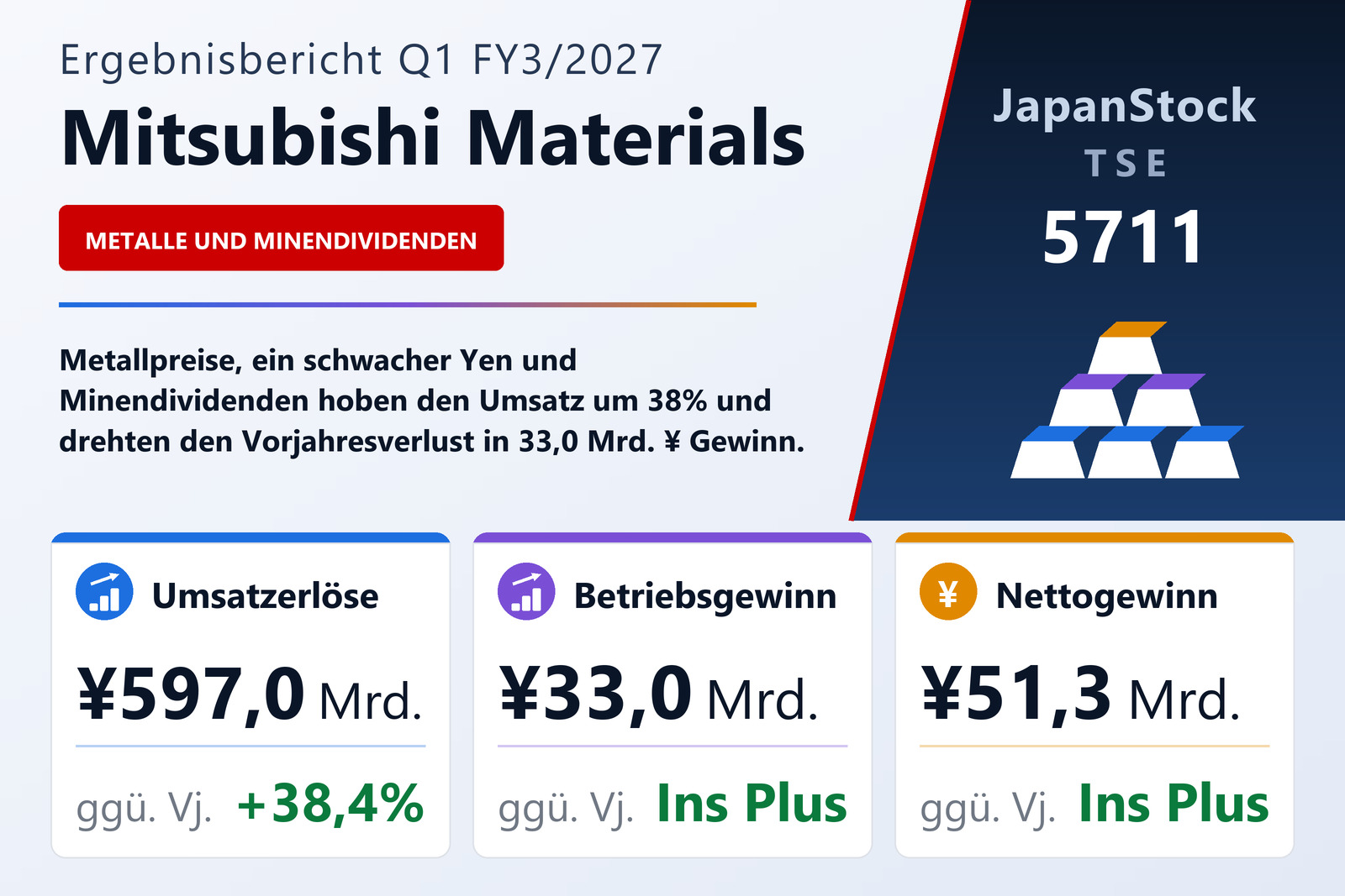 Übersicht der Mitsubishi Materials-Zahlen Q1 FY3/2027