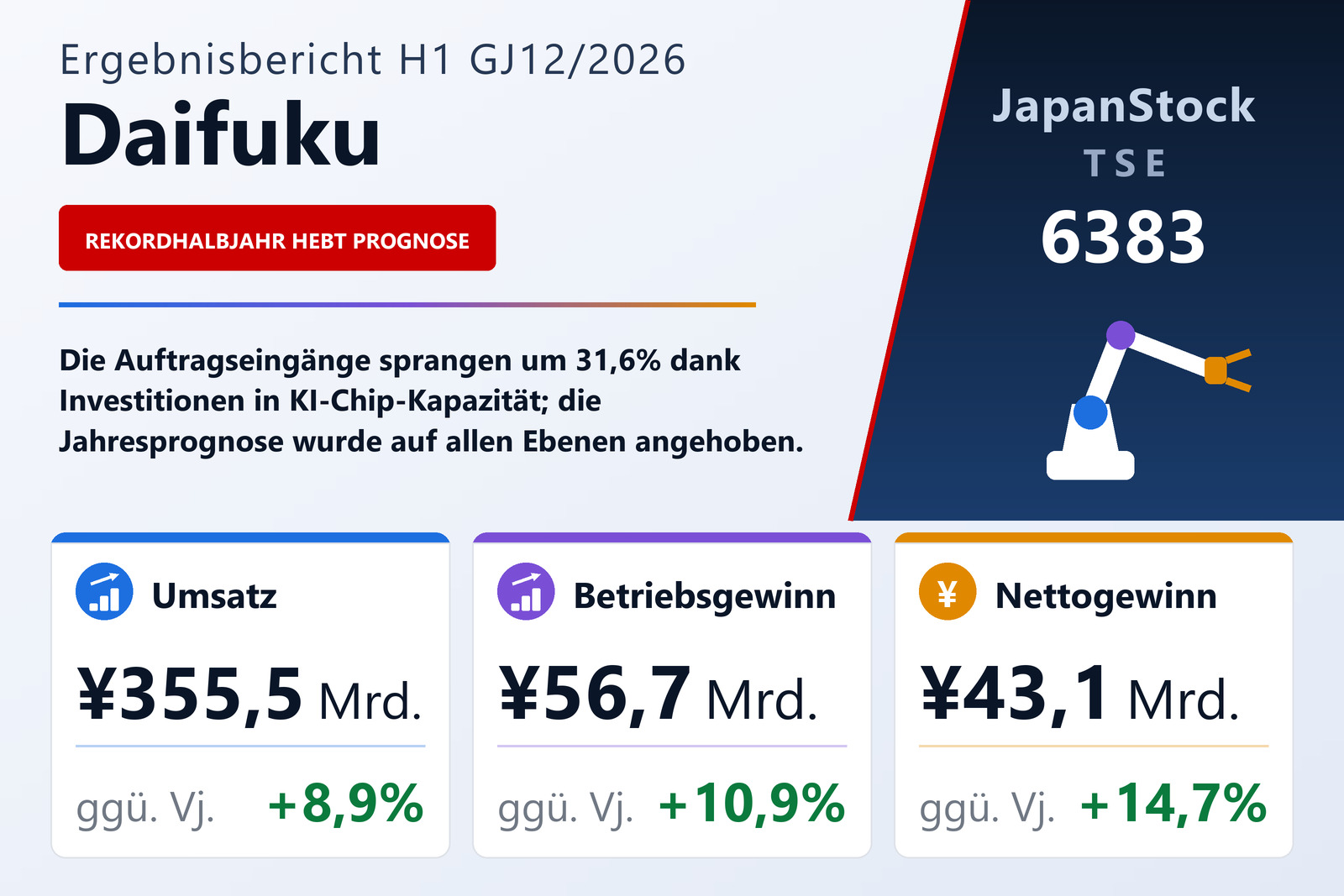 Daifuku Ergebnisübersicht erstes Halbjahr GJ12/2026