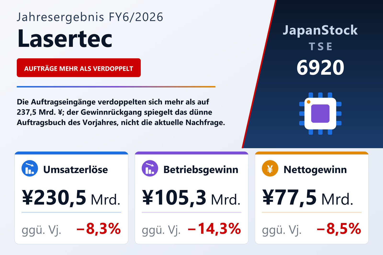 Übersicht der Lasertec-Zahlen FY6/2026