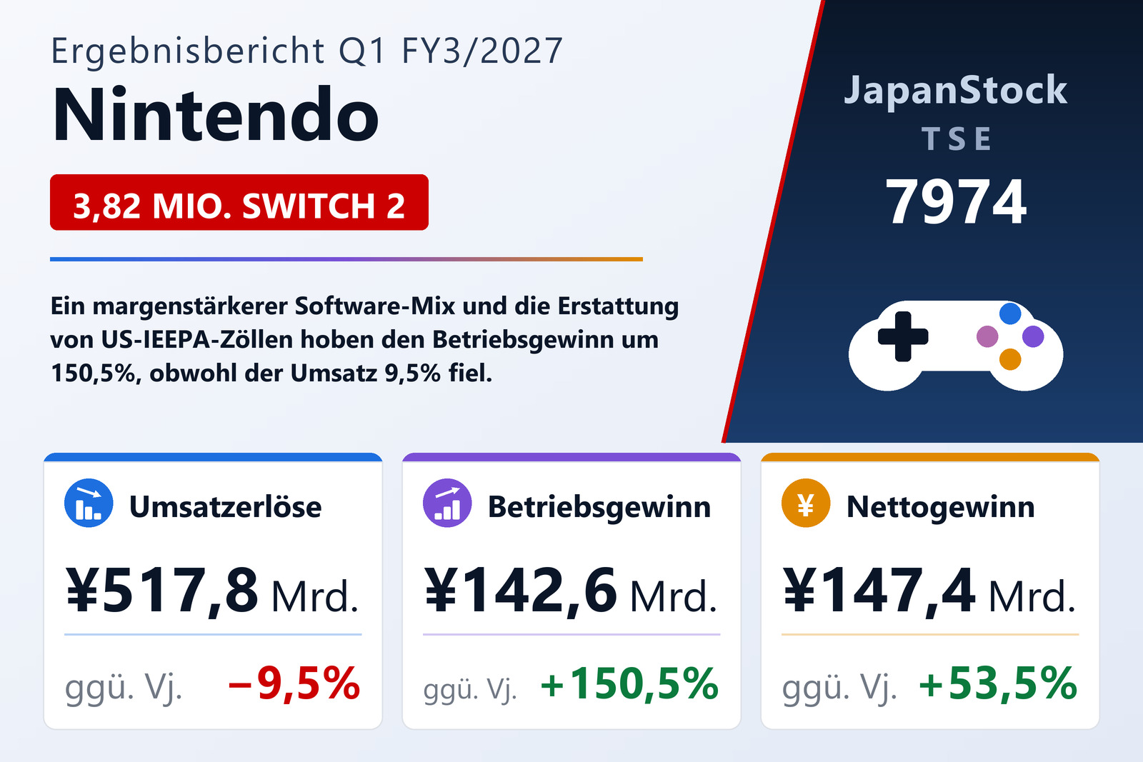 Übersicht der Nintendo-Zahlen Q1 FY3/2027