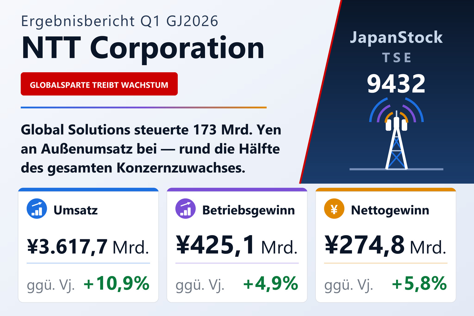 Ergebnisübersicht Q1 GJ2026 von NTT