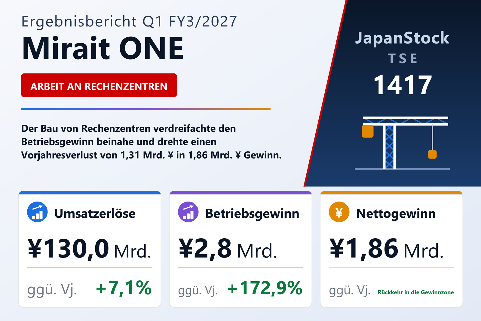 Übersicht der Mirait ONE-Zahlen Q1 FY3/2027