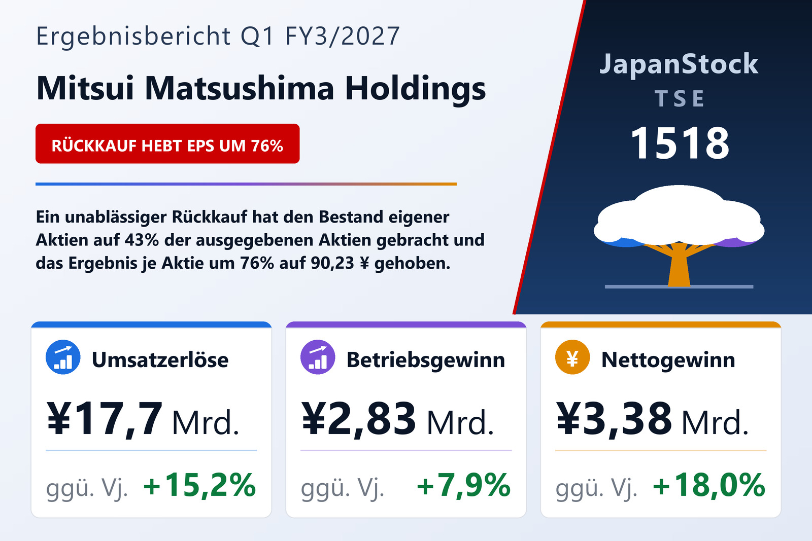 Übersicht der Mitsui Matsushima Holdings-Zahlen Q1 FY3/2027