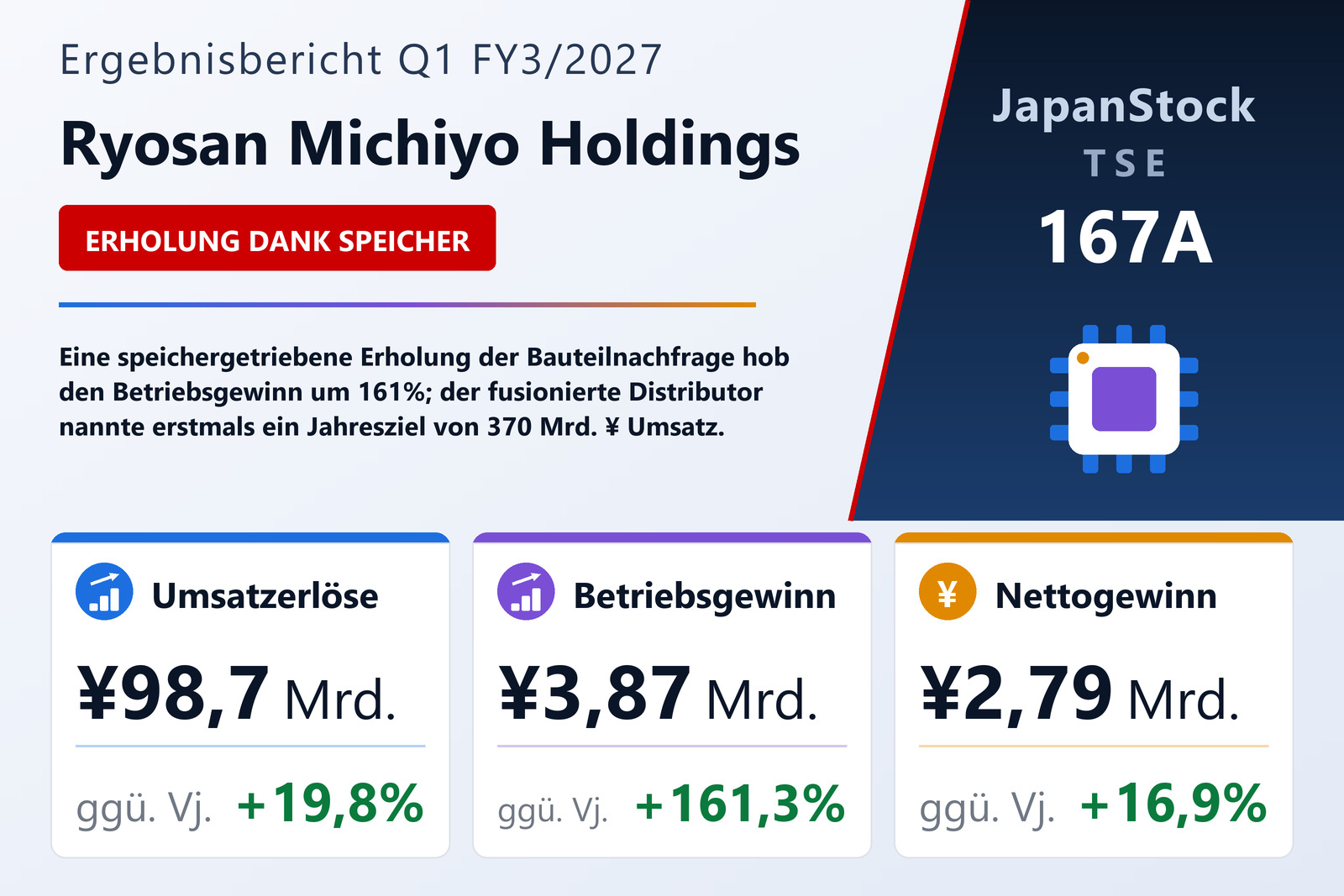 Übersicht der Ryosan Michiyo Holdings-Zahlen Q1 FY3/2027