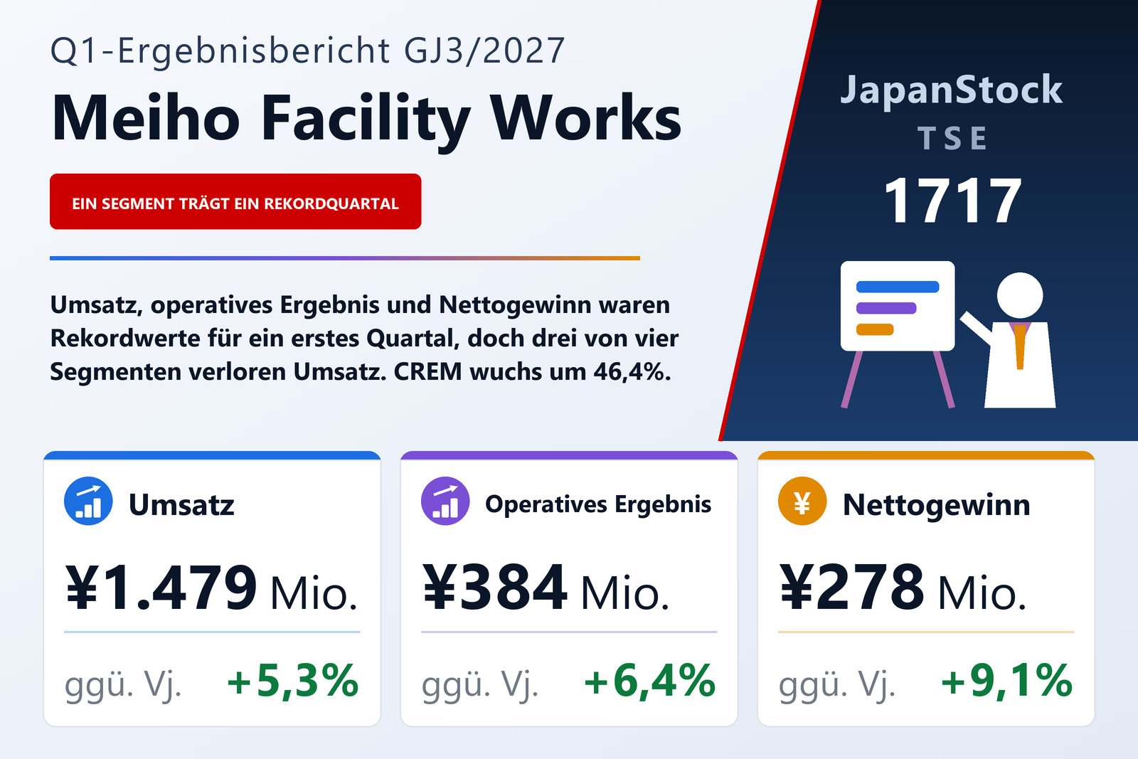 Meiho Facility Works Ltd. Ergebnisübersicht Q1 GJ3/2027