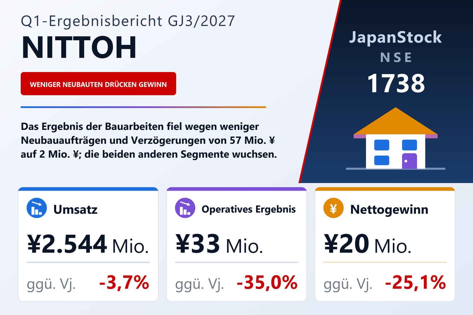 NITTOH Co., Ltd. – Ergebnisübersicht Q1 GJ3/2027