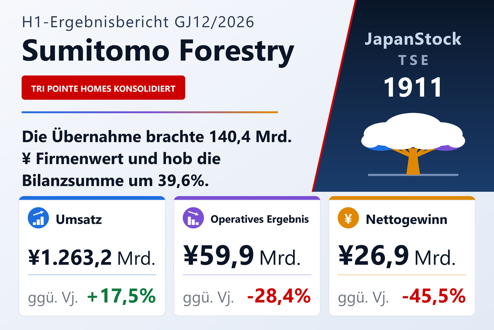 Ergebnisübersicht Sumitomo Forestry Co., Ltd. H1 GJ12/2026