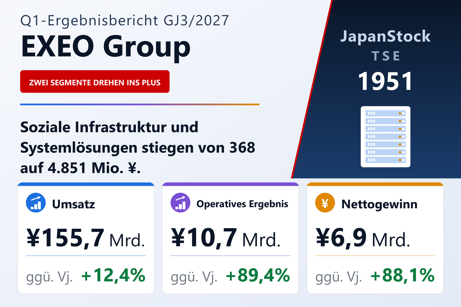Ergebnisübersicht EXEO Group, Inc. Q1 GJ3/2027