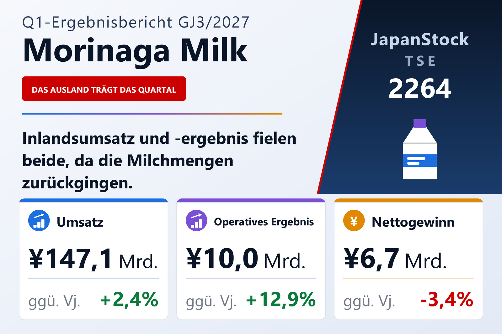 Ergebnisübersicht Morinaga Milk Industry Co., Ltd. Q1 GJ3/2027