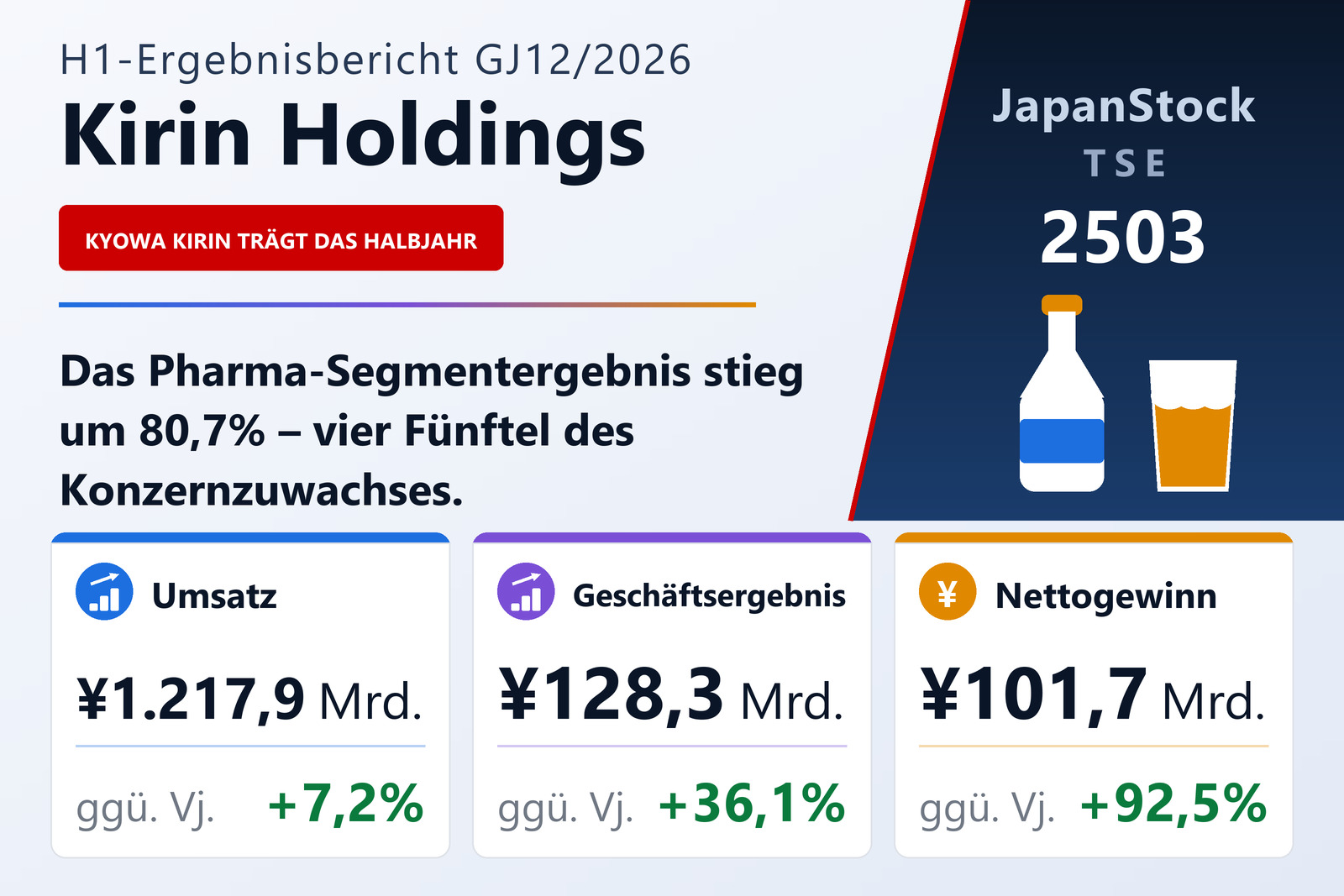 Ergebnisübersicht Kirin Holdings Company, Limited H1 GJ12/2026