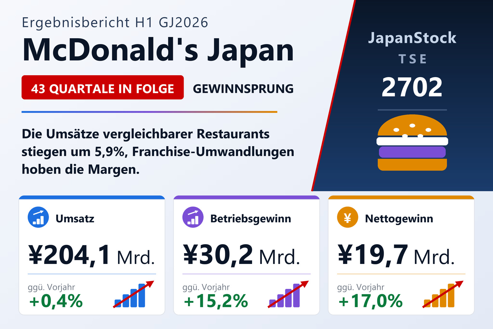 Ergebnisübersicht des ersten Halbjahres 2026 von McDonald's Holdings Japan