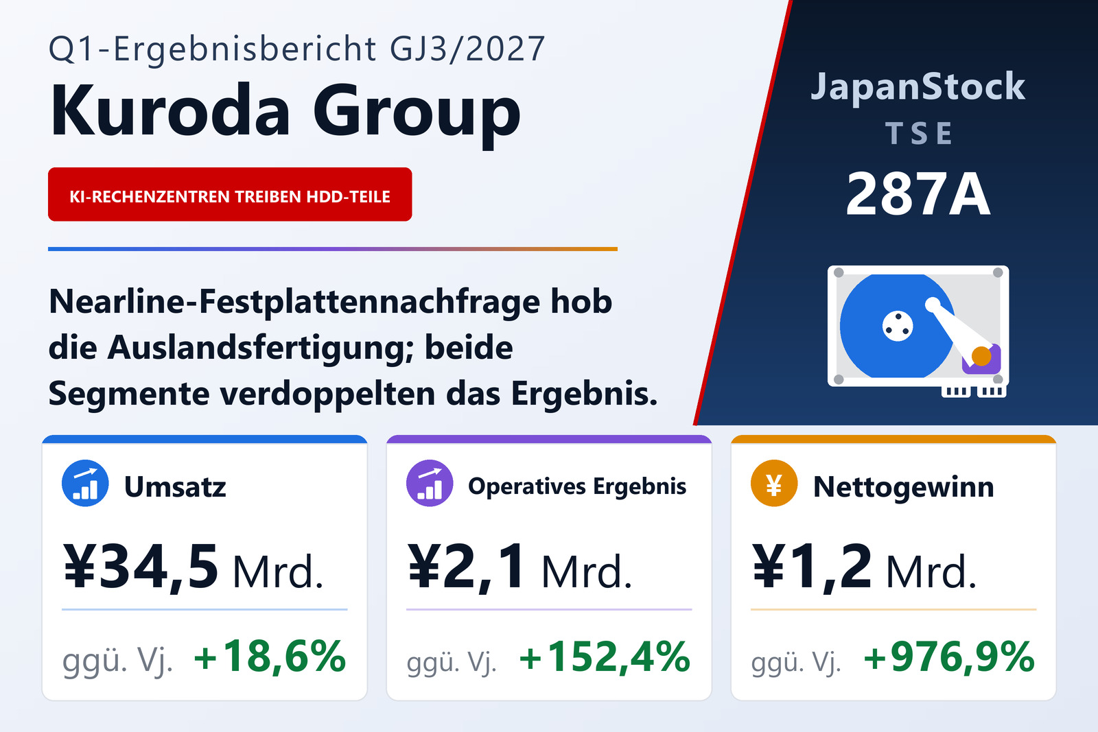 Ergebnisübersicht Kuroda Group Co., Ltd. Q1 GJ3/2027