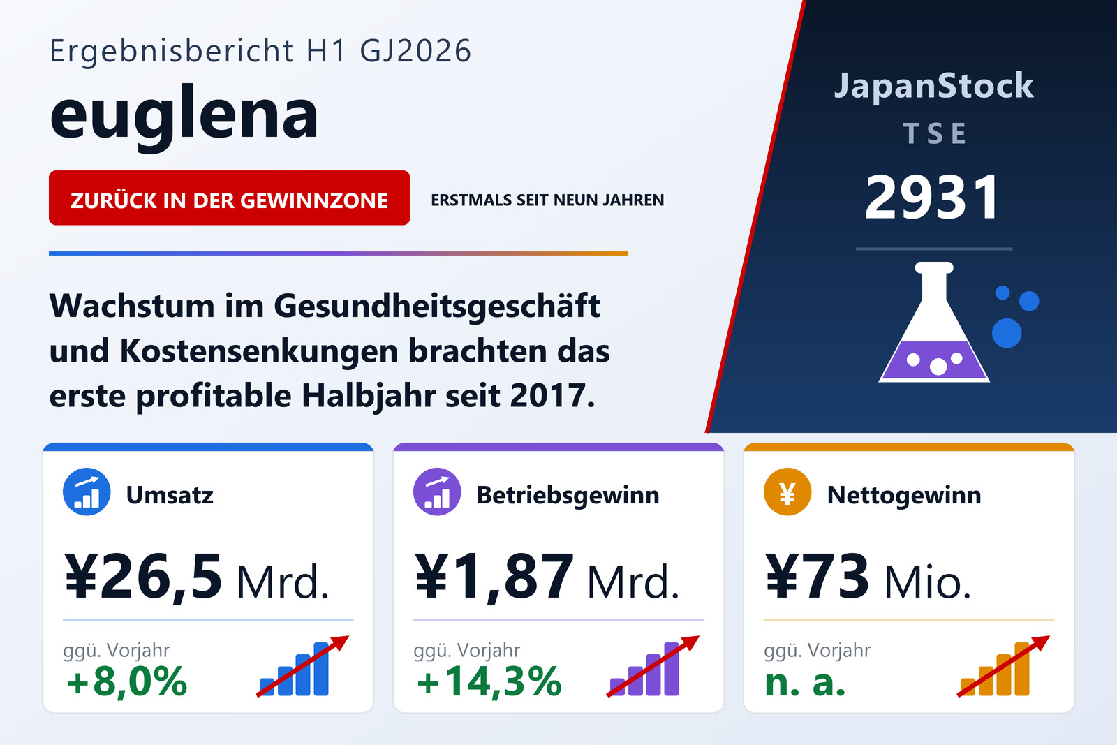 Ergebnisübersicht des 1. Halbjahres FY12/2026 der euglena Co., Ltd.