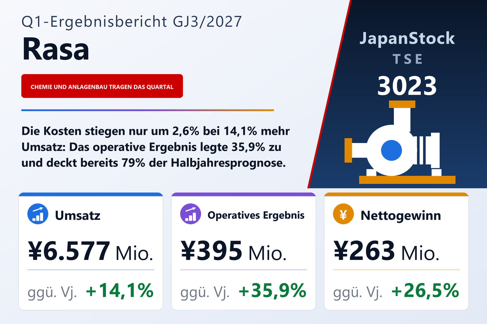 Ergebnisübersicht Rasa Corporation Q1 GJ3/2027