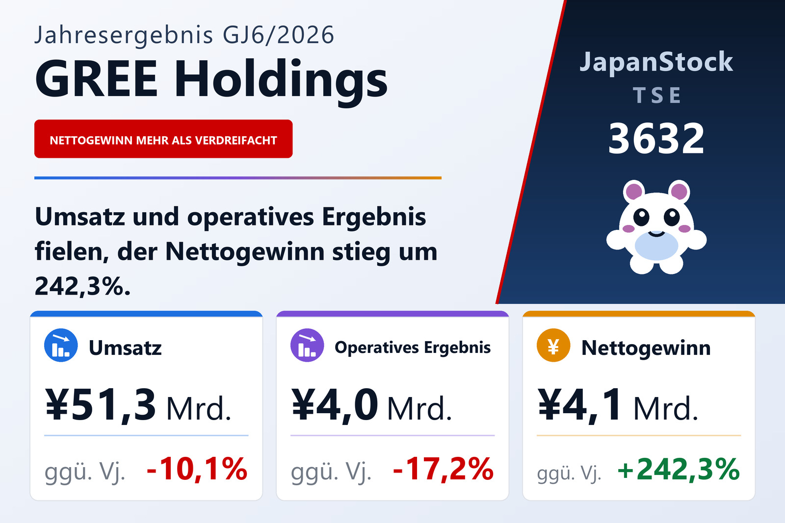 Ergebnisübersicht GREE Holdings, Inc. GJ6/2026