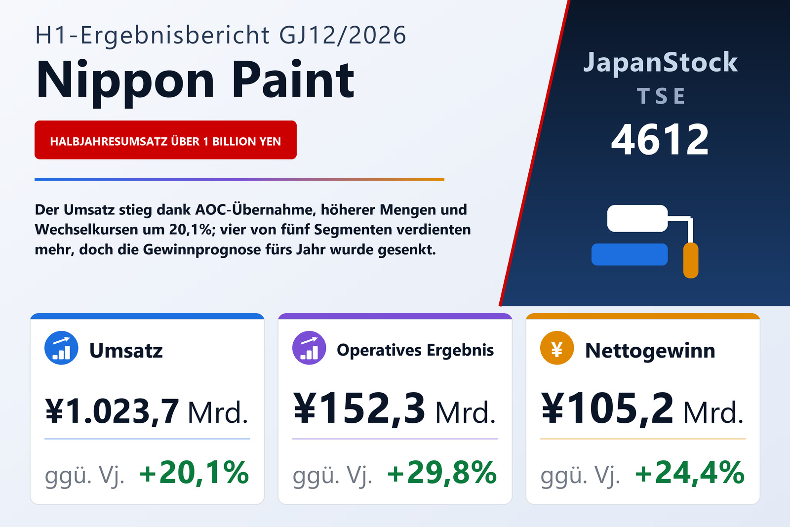 Ergebnisübersicht Nippon Paint Holdings Co., Ltd. H1 GJ12/2026