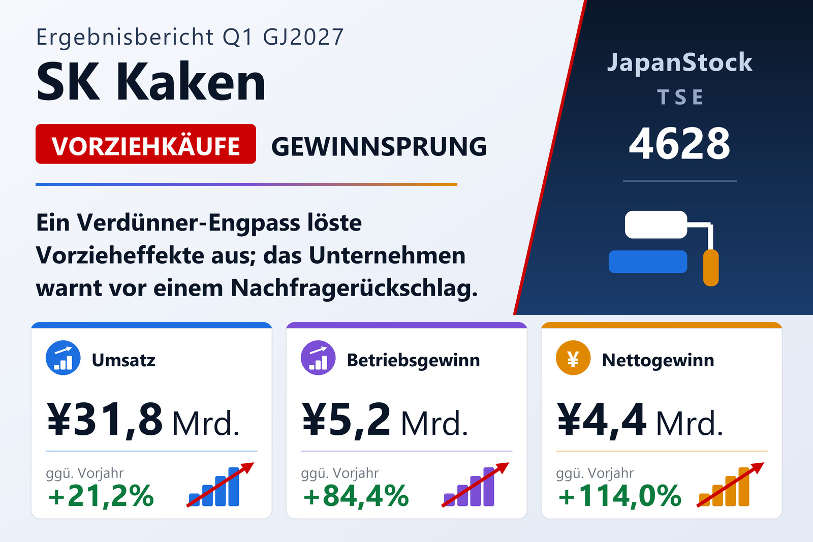 Zusammenfassung der Ergebnisse des ersten Quartals des Geschäftsjahres 2027 von SK Kaken