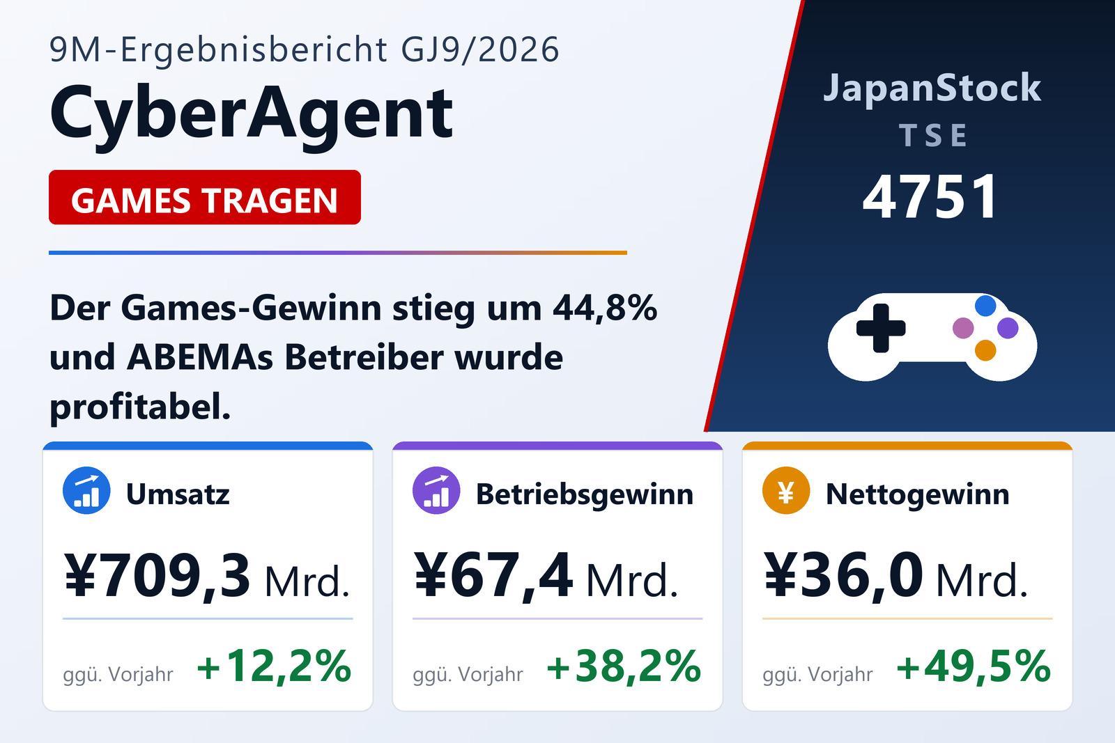Ergebnisübersicht CyberAgent Q3 GJ9/2026