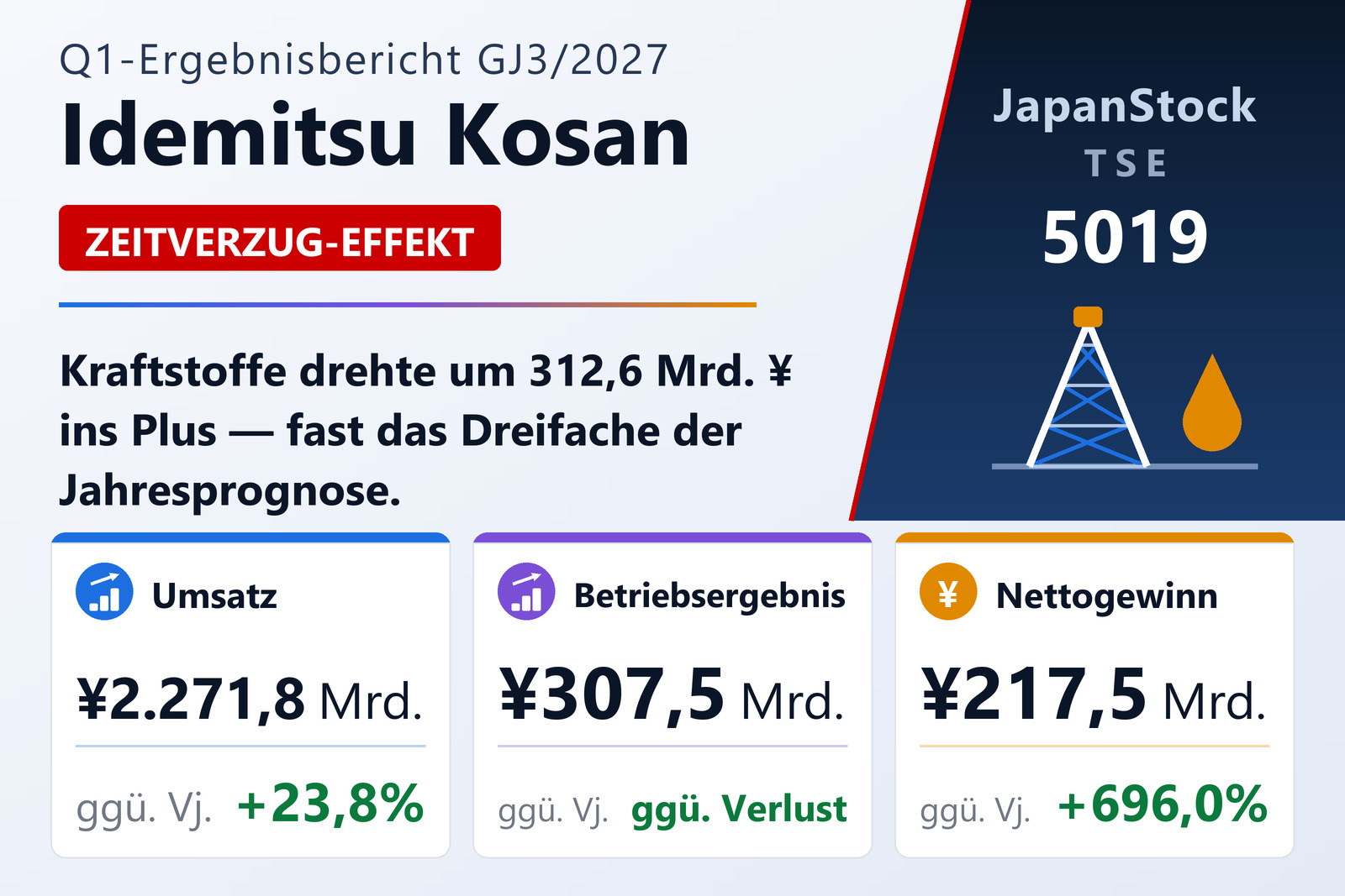 Ergebnisübersicht Idemitsu Kosan Q1 GJ3/2027