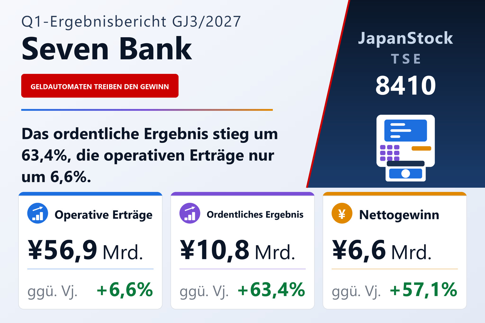 Ergebnisübersicht Seven Bank, Ltd. Q1 GJ3/2027