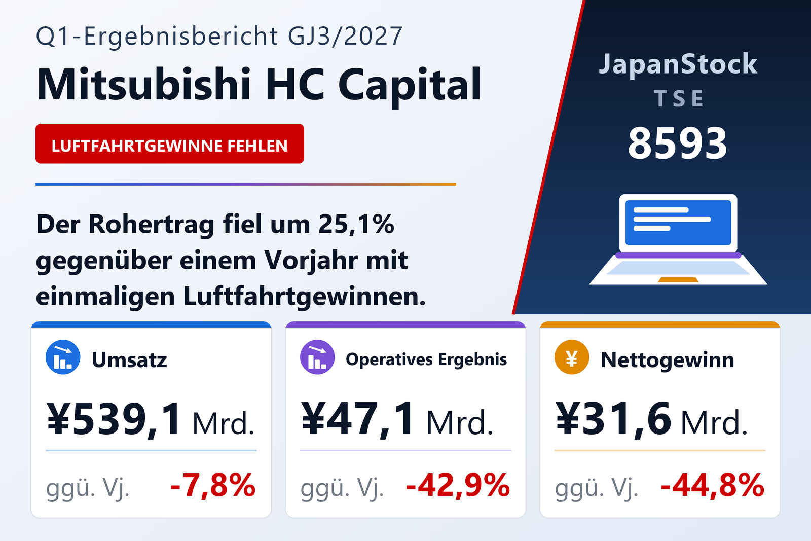 Ergebnisübersicht Mitsubishi HC Capital Inc. Q1 GJ3/2027
