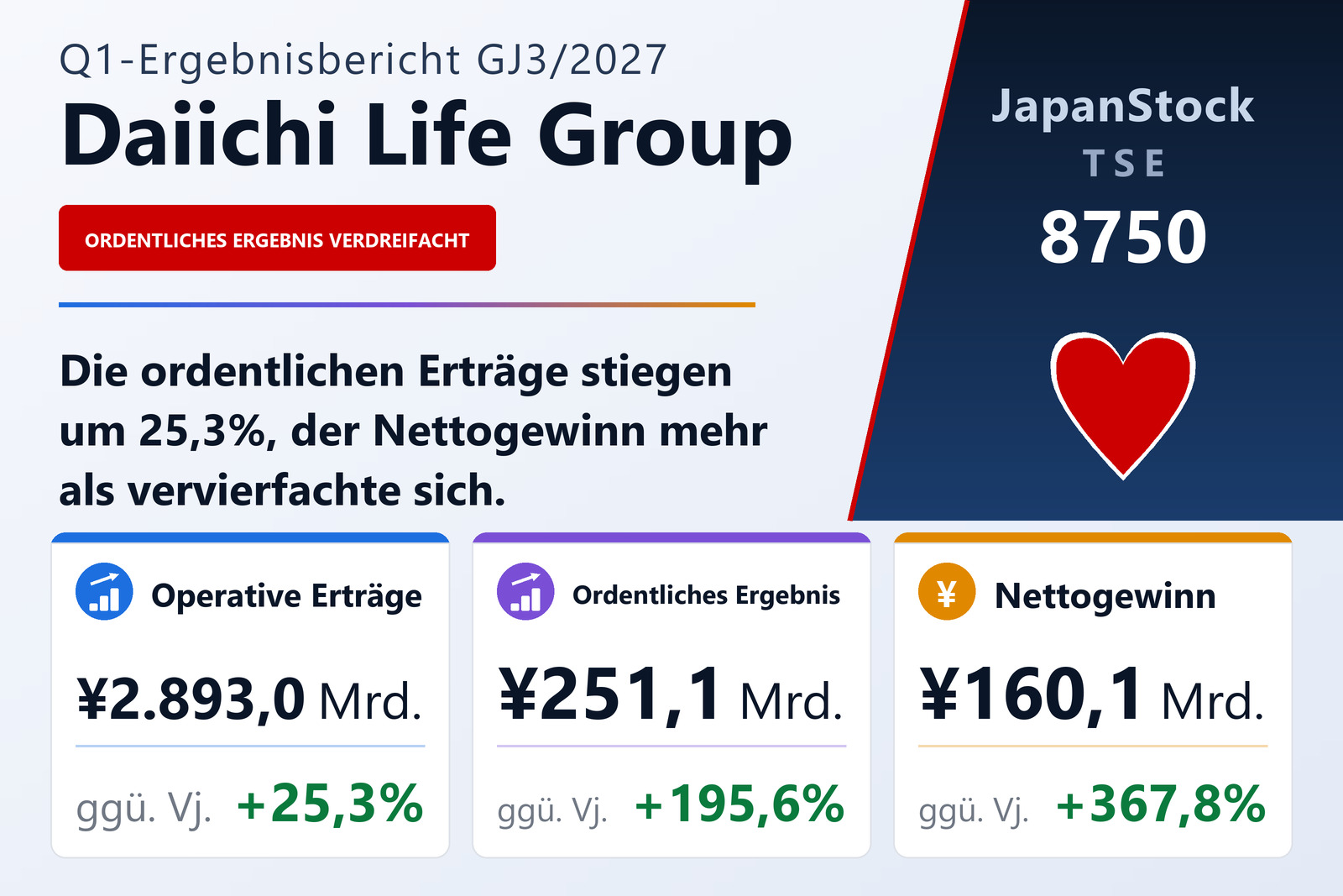 Ergebnisübersicht Daiichi Life Group, Inc. Q1 GJ3/2027
