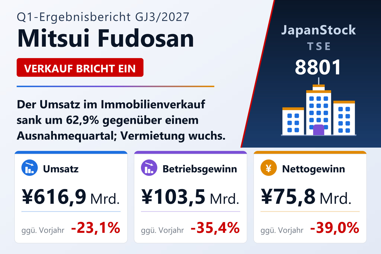 Ergebnisübersicht Mitsui Fudosan Q1 GJ3/2027