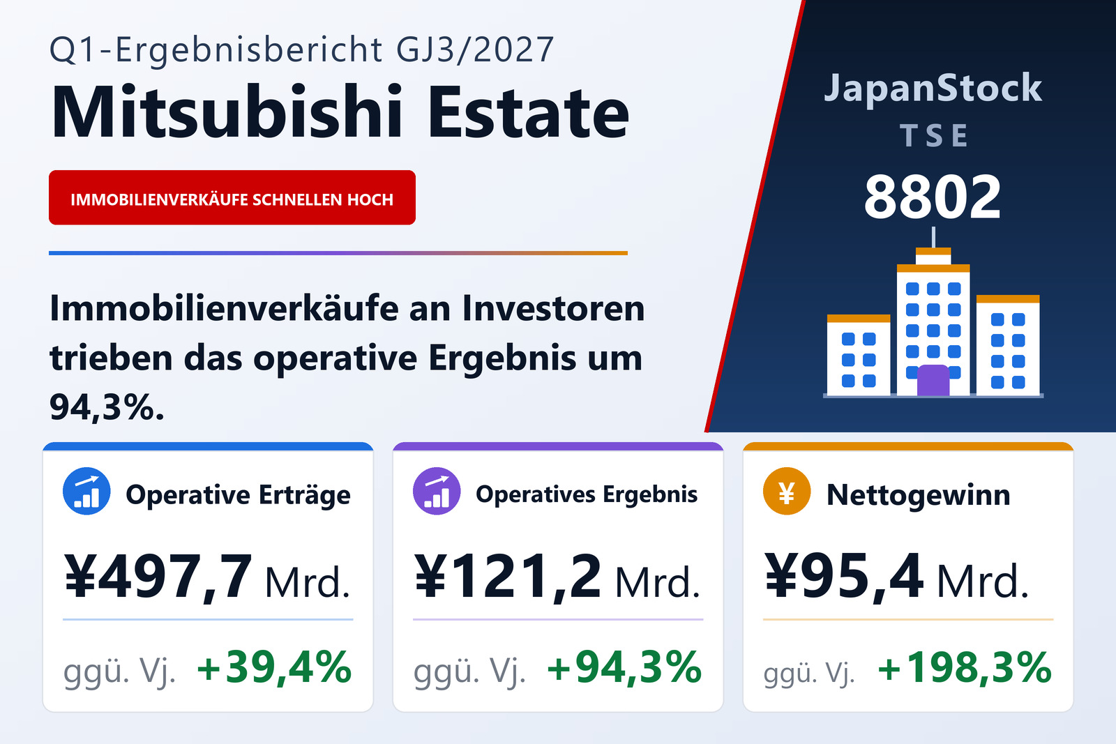 Ergebnisübersicht Mitsubishi Estate Co., Ltd. Q1 GJ3/2027