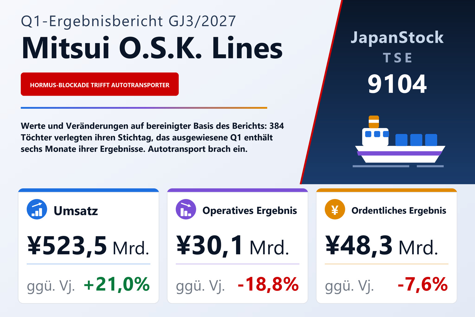 Mitsui O.S.K. Lines, Ltd. Q1 GJ3/2027 Ergebnisübersicht