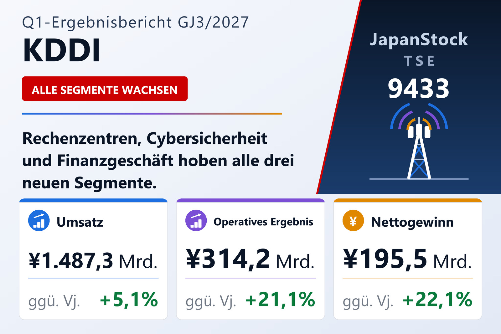 Ergebnisübersicht KDDI Corporation Q1 GJ3/2027