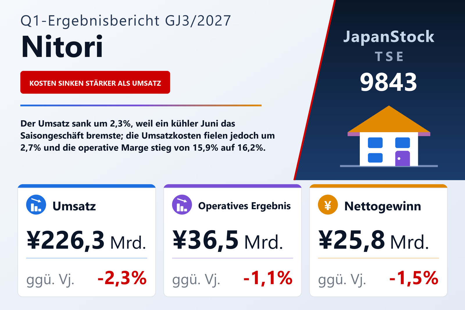 Ergebnisübersicht Nitori Holdings Co., Ltd. Q1 GJ3/2027