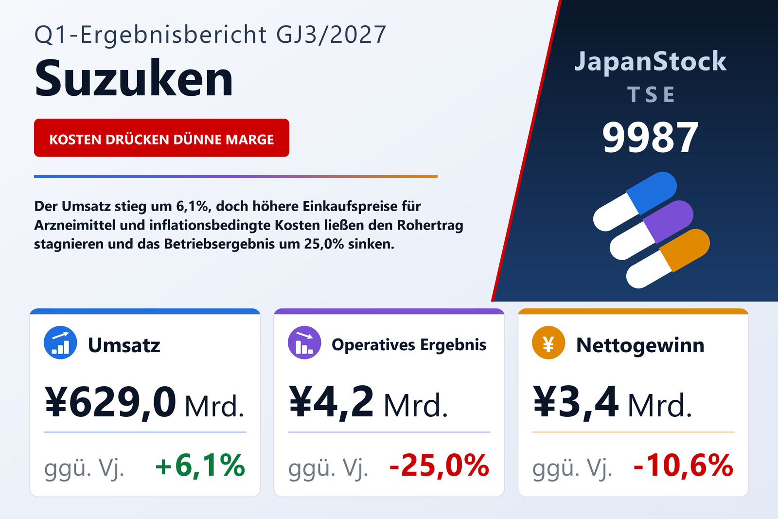 Ergebnisübersicht Suzuken Co., Ltd. Q1 GJ3/2027