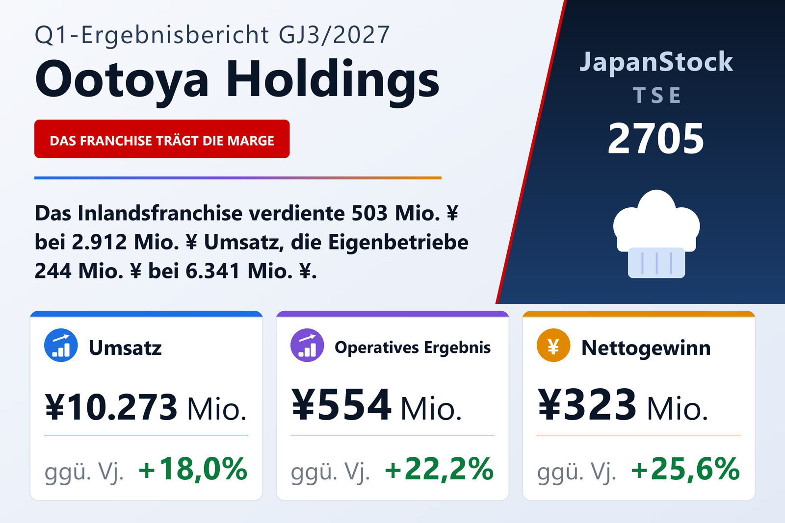 Ergebnisübersicht Ootoya Holdings Co., Ltd. Q1 GJ3/2027