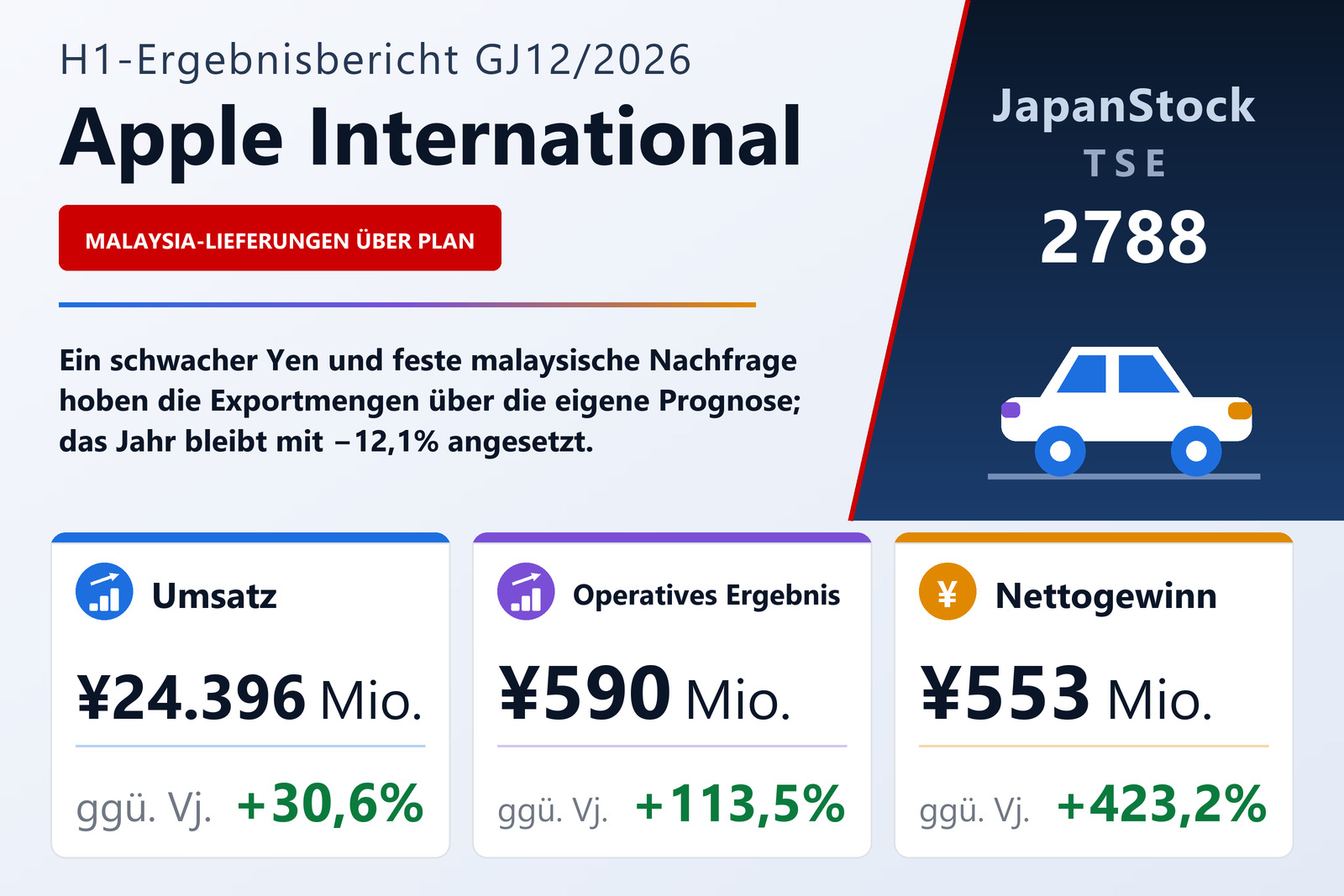 Ergebnisübersicht Apple International Co., Ltd. H1 GJ12/2026