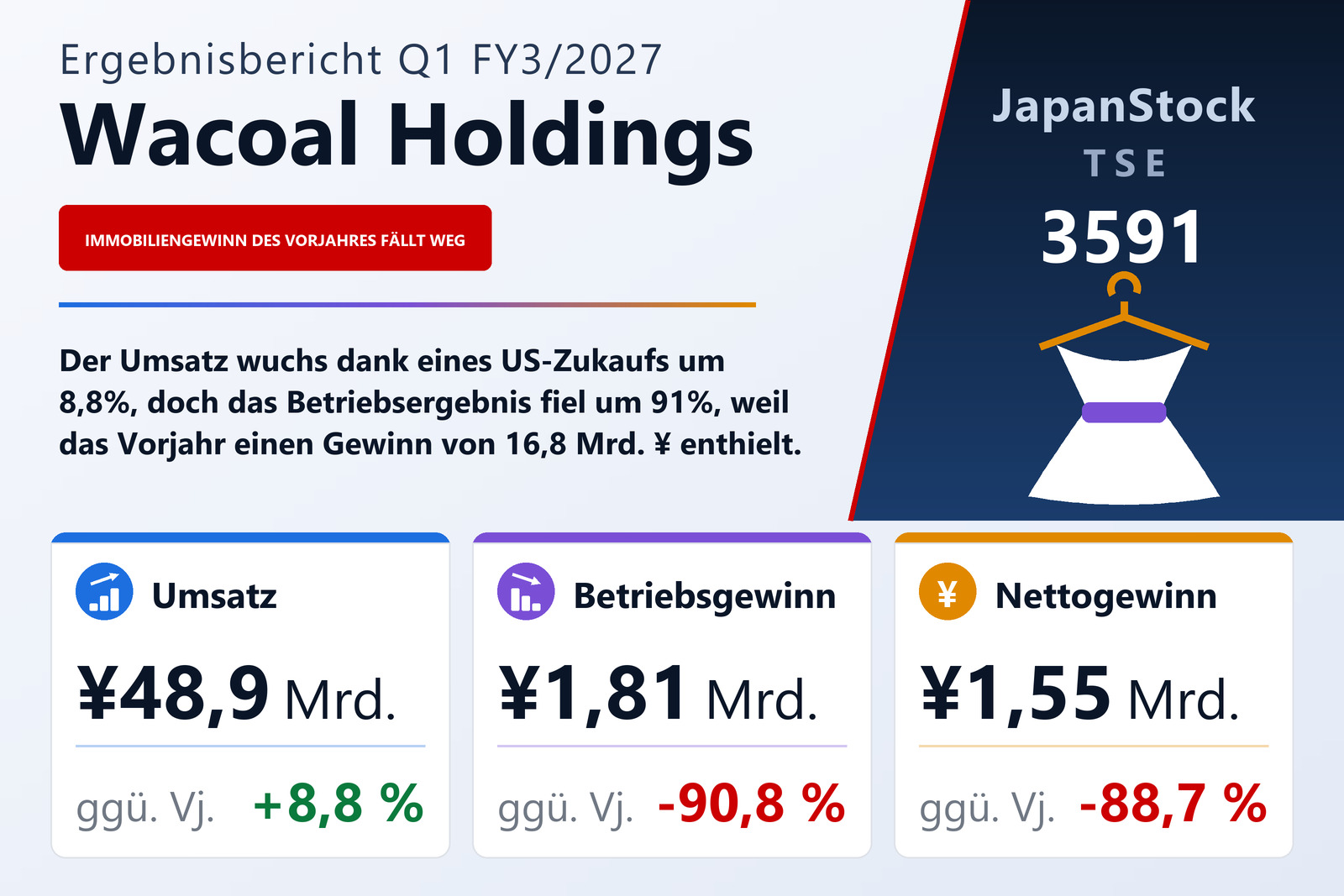 Übersicht der Wacoal Holdings-Zahlen Q1 FY3/2027