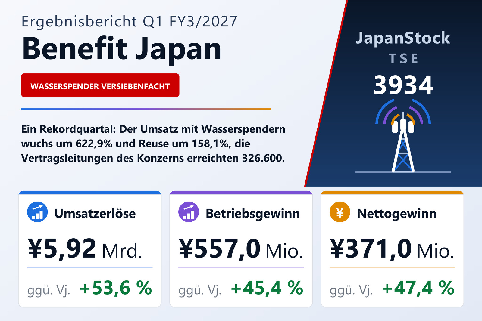 Übersicht der Benefit Japan-Zahlen Q1 FY3/2027