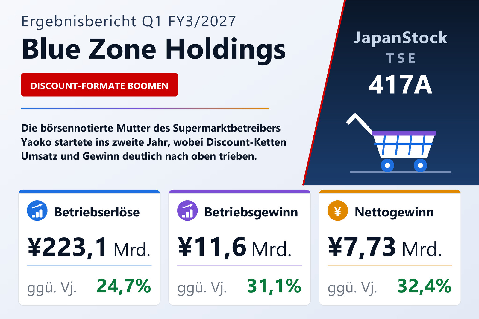 Übersicht der Blue Zone Holdings-Zahlen Q1 FY3/2027